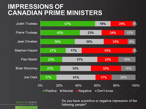 canadian prime minister approval rating